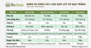 Gạo lứt đen bao nhiêu calo? Bảng so sánh các laoij gạo lứt với gạo trắng