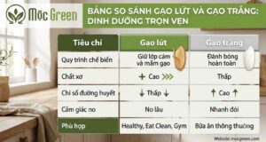Bảng so sánh gạo lứt và gạo trắng về dinh dưỡng, chất xơ, chỉ số đường huyết và cảm giác no, giúp giải đáp ăn gạo lứt có giảm cân không và nên chọn loại gạo nào tốt cho sức khỏe.